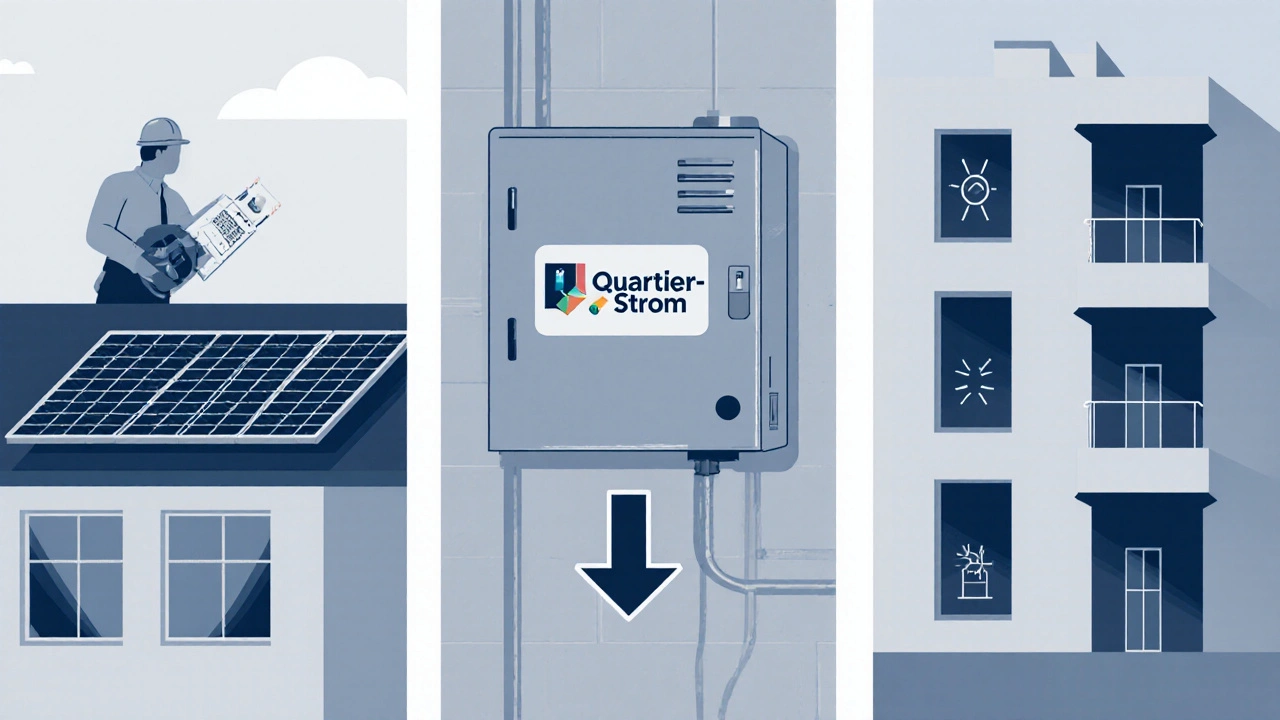 Drei Modelle des Energie-Contracting: Solarlieferung, Quartier-Strom und Energieeinsparung, schematisch dargestellt.